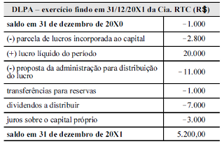 Distribuição de lucros acumulados